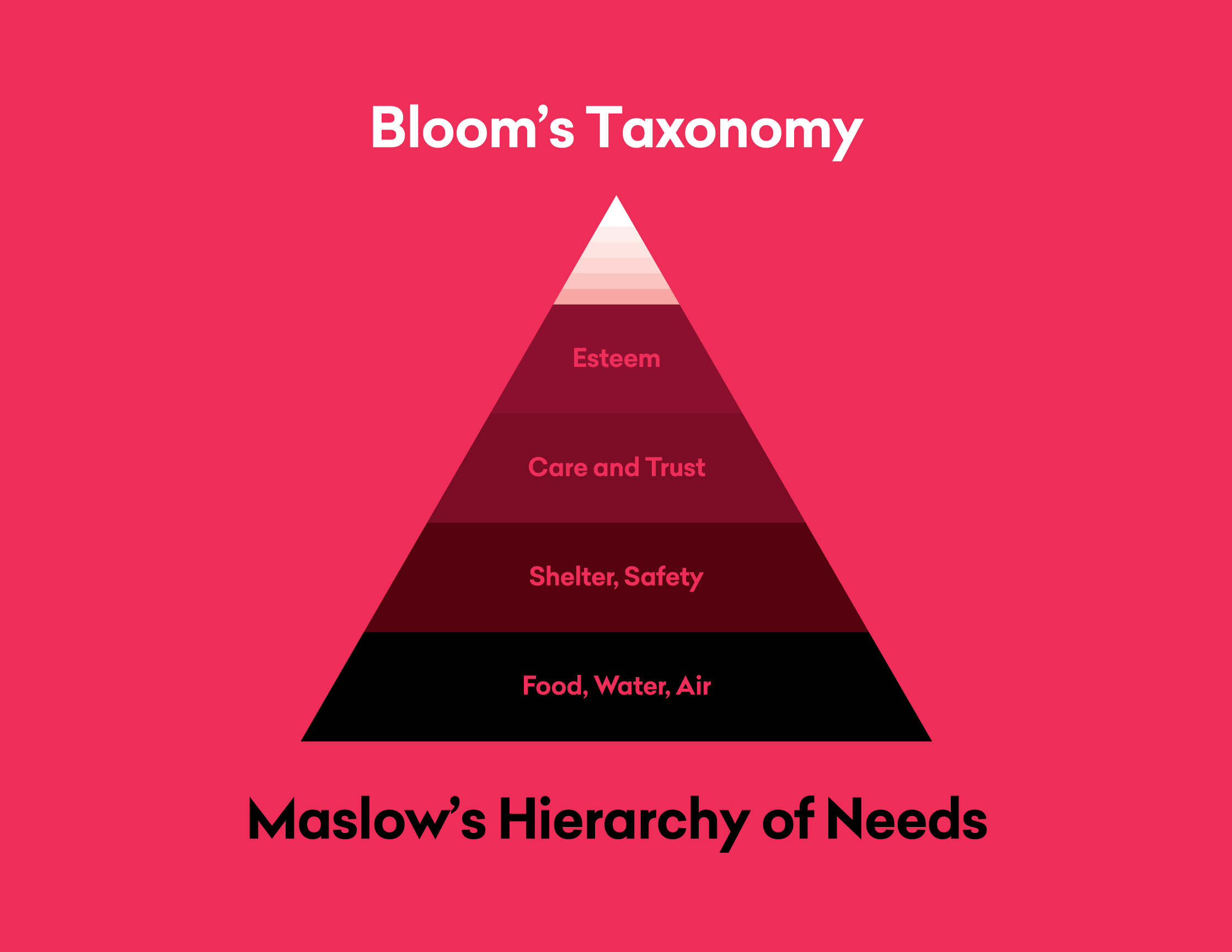 Bloom's Taxonomy and Maslow's Hierarchy of Needs